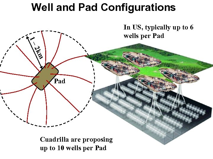 Well and Pad Configurations 1– In US, typically up to 6 wells per Pad