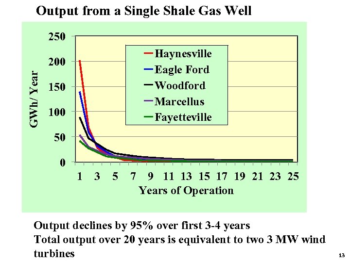 Output from a Single Shale Gas Well 250 Haynesville Eagle Ford Woodford Marcellus Fayetteville