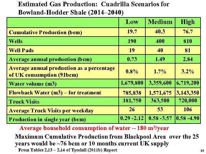 Estimated Gas Production: Cuadrilla Scenarios for Bowland-Hodder Shale (2014– 2040) Low Medium High Cumulative