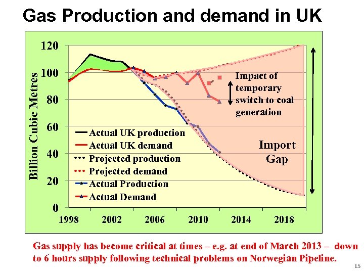 Gas Production and demand in UK Billion Cubic Metres 120 100 Impact of temporary