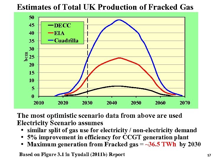bcm Estimates of Total UK Production of Fracked Gas 50 45 40 35 30