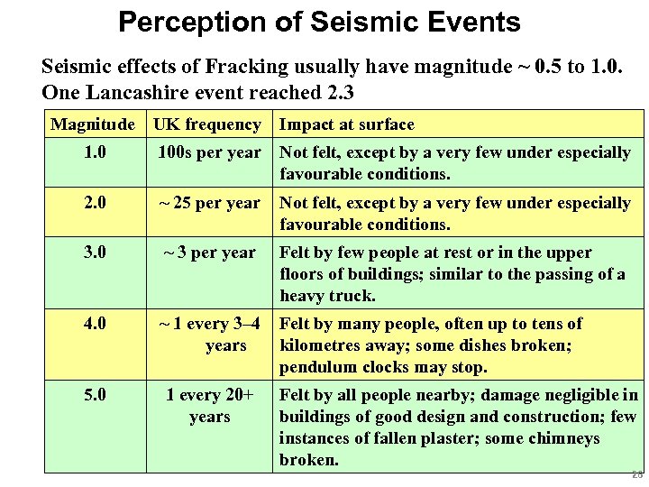 Perception of Seismic Events Seismic effects of Fracking usually have magnitude ~ 0. 5