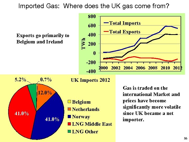 Imported Gas: Where does the UK gas come from? 800 600 TWh Exports go