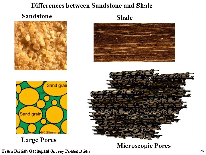 Differences between Sandstone and Shale Sandstone Large Pores From British Geological Survey Presentation Shale