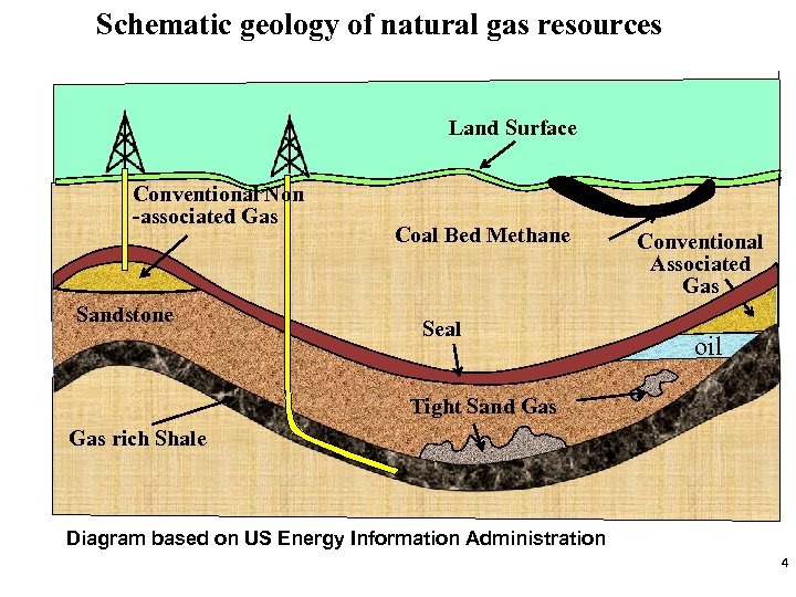Schematic geology of natural gas resources Land Surface Conventional Non -associated Gas Sandstone Coal