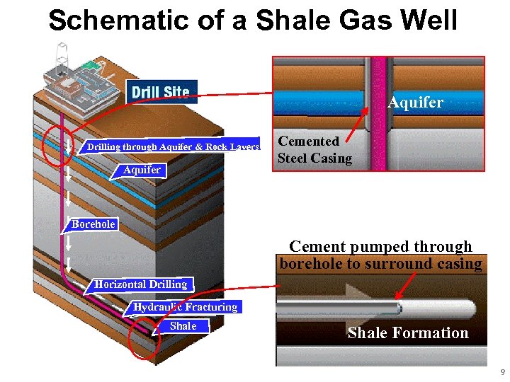 Schematic of a Shale Gas Well Aquifer Drilling through Aquifer & Rock Layers Aquifer