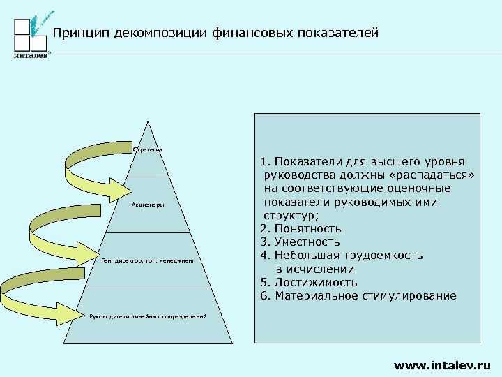 Принцип декомпозиции финансовых показателей Стратегия Акционеры Ген. директор, топ. менеджмент 1. Показатели для высшего