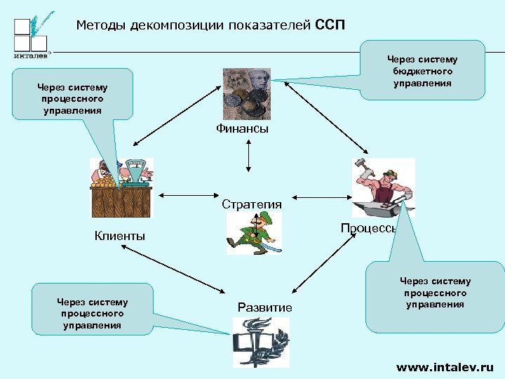 Методы декомпозиции показателей ССП Через систему бюджетного управления Через систему процессного управления Финансы Стратегия