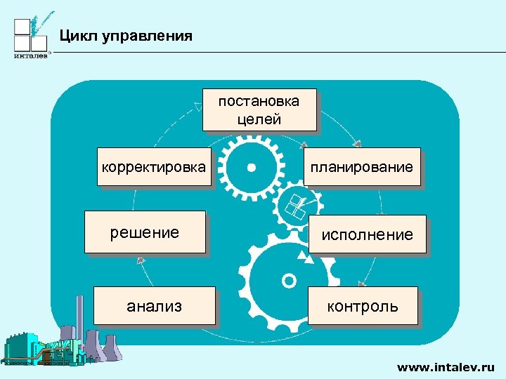 Цикл управления постановка целей корректировка решение анализ планирование исполнение контроль www. intalev. ru 