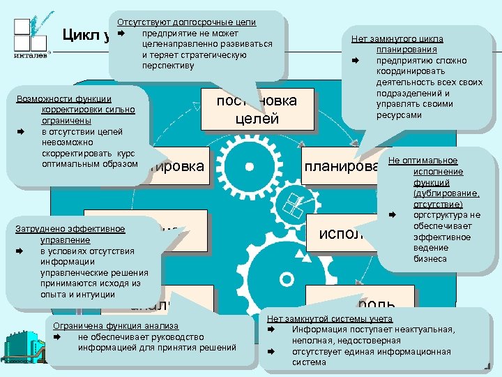 Отсутствуют долгосрочные цели Æ предприятие не может целенаправленно развиваться и теряет стратегическую перспективу Цикл