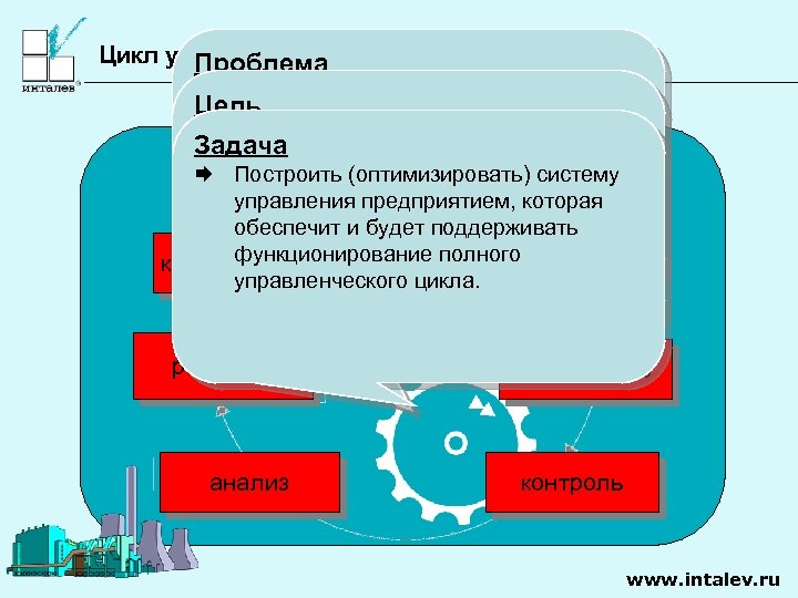 Цикл управления Проблема Æ При нарушенном цикле управления Цель неэффективно управляется все Æ Повышение