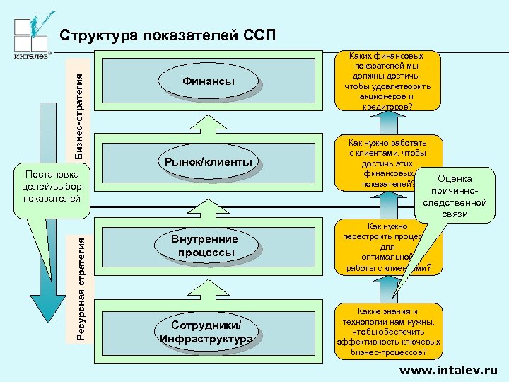 Бизнес-стратегия Структура показателей ССП Финансы Каких финансовых показателей мы должны достичь, чтобы удовлетворить акционеров