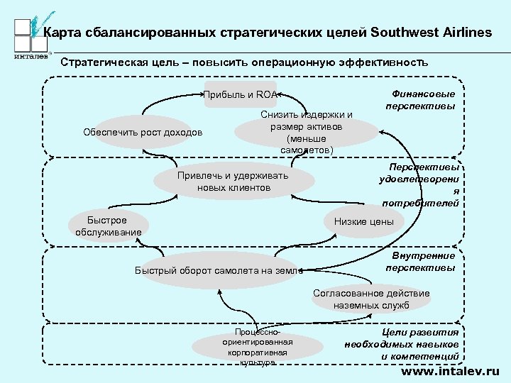 Карта сбалансированных стратегических целей Southwest Airlines Стратегическая цель – повысить операционную эффективность Прибыль и