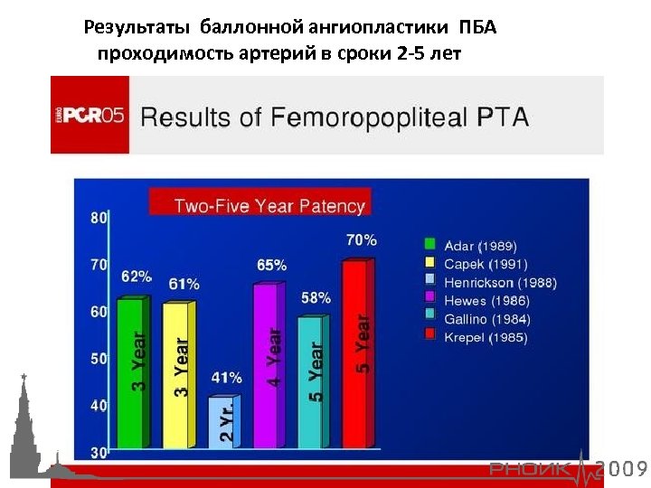 Результаты баллонной ангиопластики ПБА проходимость артерий в сроки 2 -5 лет 