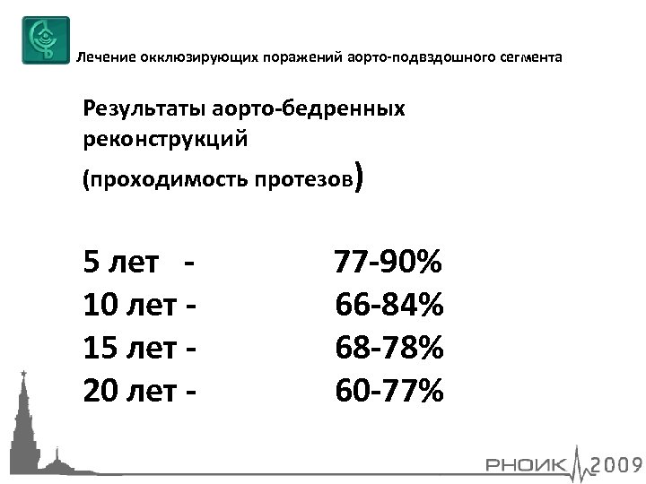Лечение окклюзирующих поражений аорто-подвздошного сегмента Результаты аорто-бедренных реконструкций (проходимость протезов) 5 лет 10 лет