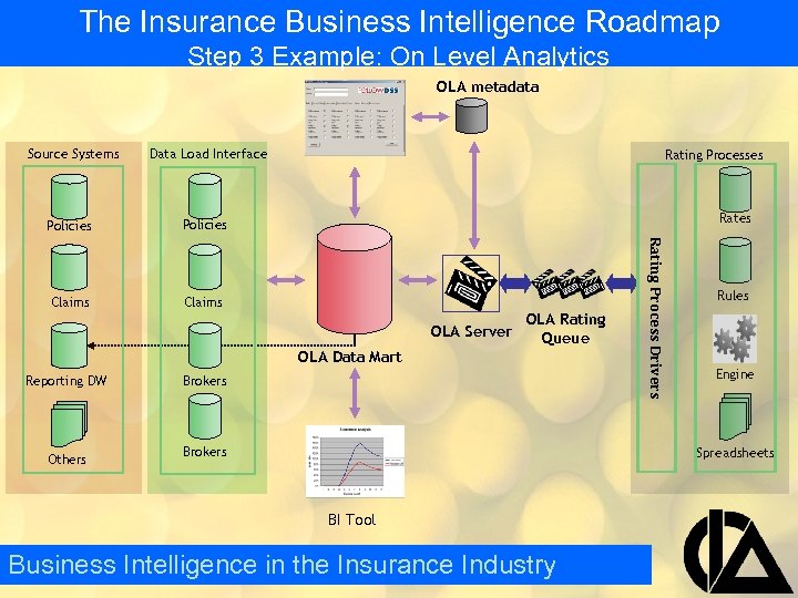 The Insurance Business Intelligence Roadmap Step 3 Example: On Level Analytics OLA metadata Source