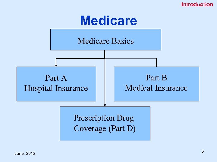 Introduction Medicare Basics Part A Hospital Insurance Part B Medical Insurance Prescription Drug Coverage