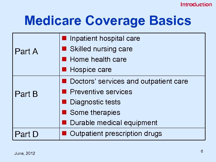 Introduction Medicare Coverage Basics Part A Part B Part D June, 2012 n n