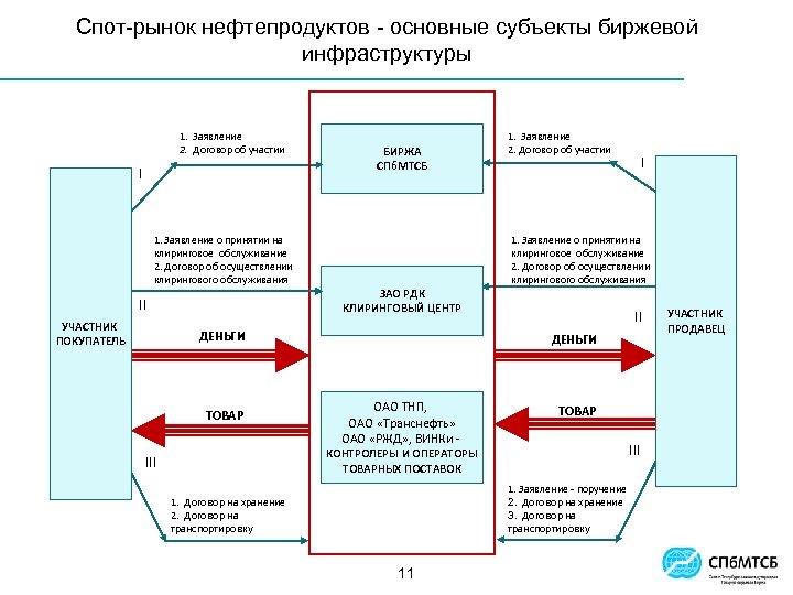 Спот-рынок нефтепродуктов - основные субъекты биржевой инфраструктуры 1. Заявление 2. Договор об участии I