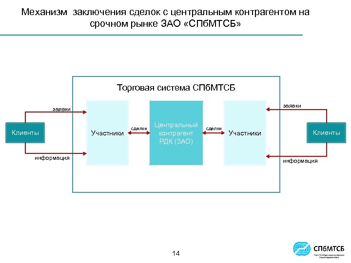 Механизм заключения сделок с центральным контрагентом на срочном рынке ЗАО «СПб. МТСБ» Торговая система