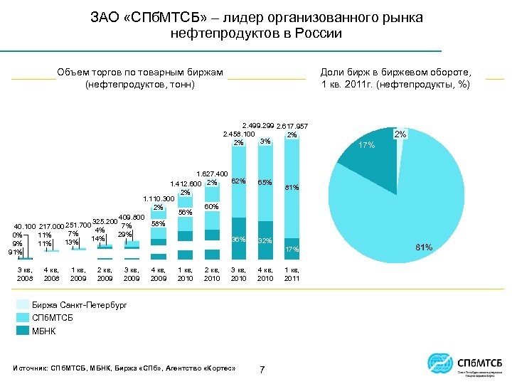 ЗАО «СПб. МТСБ» – лидер организованного рынка нефтепродуктов в России Объем торгов по товарным