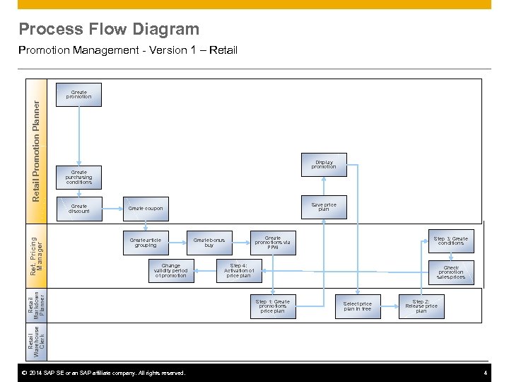 Process Flow Diagram Promotion Management - Version 1 – Retail Promotion Planner Create promotion