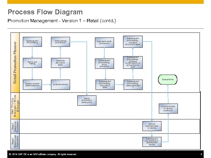 Process Flow Diagram Subsequent processing: Activate allocation table Subsequent Processing Announcing promotion Standard retail