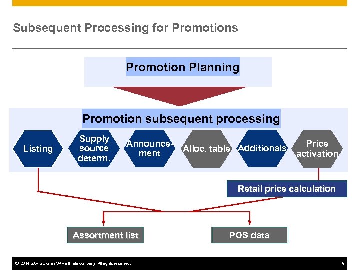 Subsequent Processing for Promotions Promotion Planning Promotion subsequent processing Listing Supply source determ. Announcement