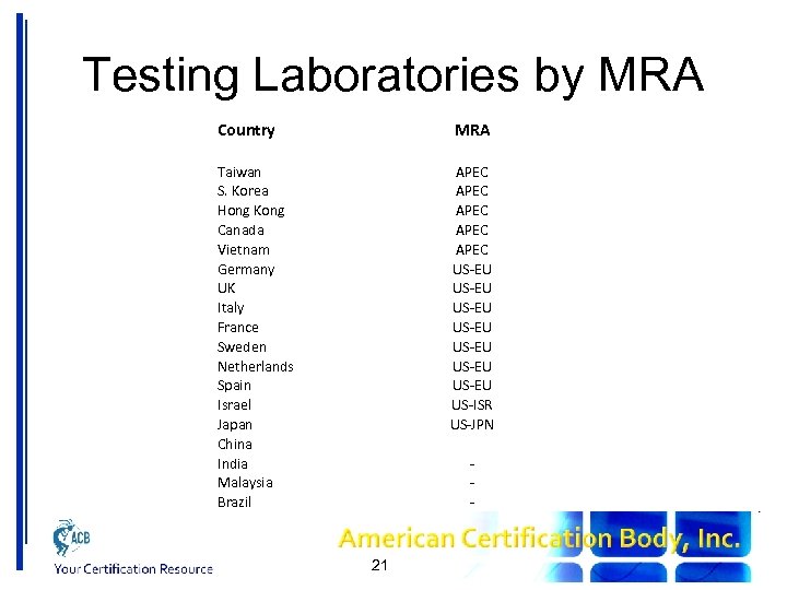 Testing Laboratories by MRA Country MRA Taiwan S. Korea Hong Kong Canada Vietnam Germany