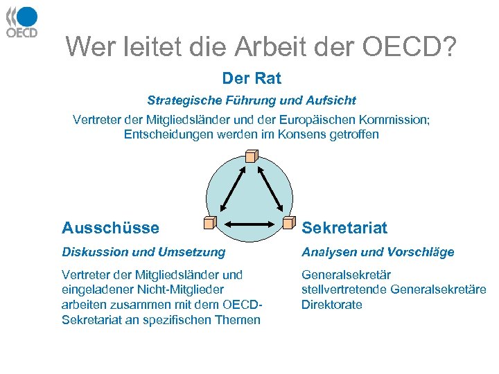 Wer leitet die Arbeit der OECD? Der Rat Strategische Führung und Aufsicht Vertreter der