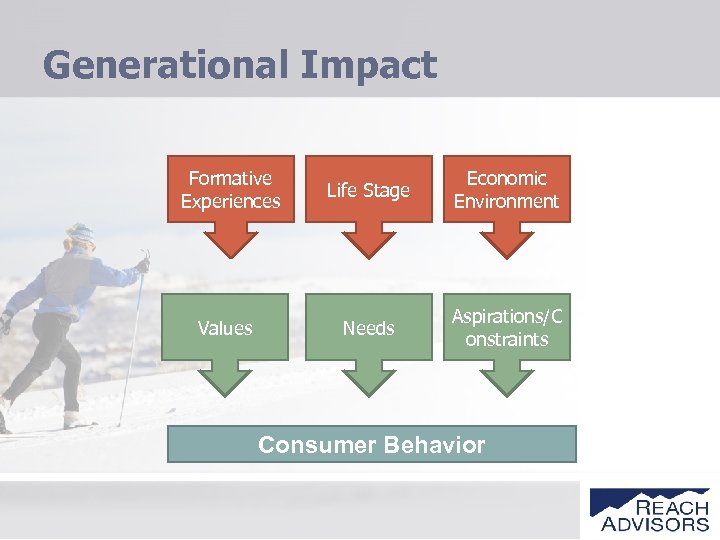 Generational Impact Formative Experiences Values Life Stage Economic Environment Needs Aspirations/C onstraints Consumer Behavior