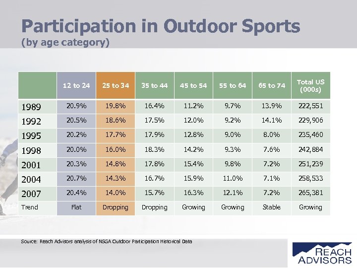 Participation in Outdoor Sports (by age category) 12 to 24 25 to 34 35