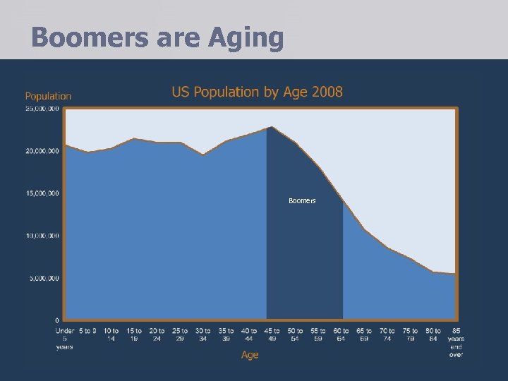 Boomers are Aging Boomers 