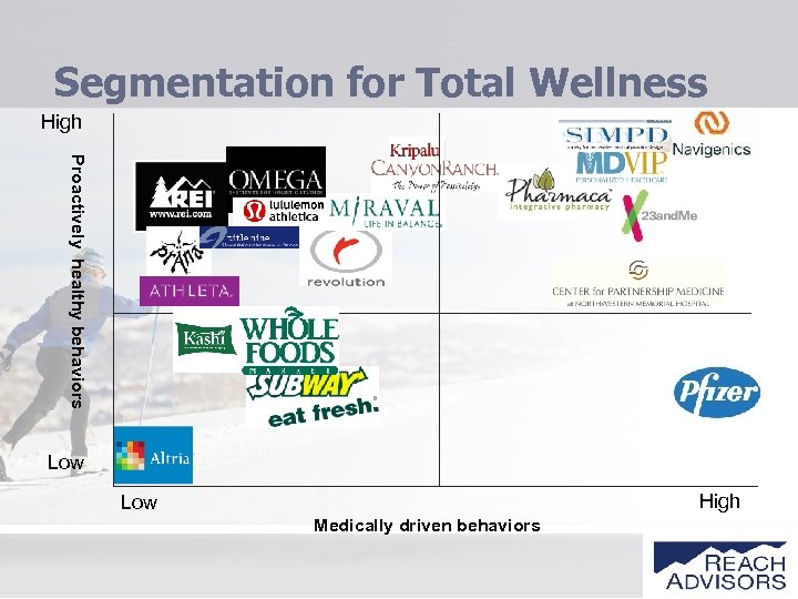 Segmentation for Total Wellness High Proactively healthy behaviors Low High Low Medically driven behaviors