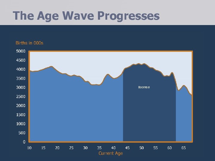 The Age Wave Progresses Boomers 