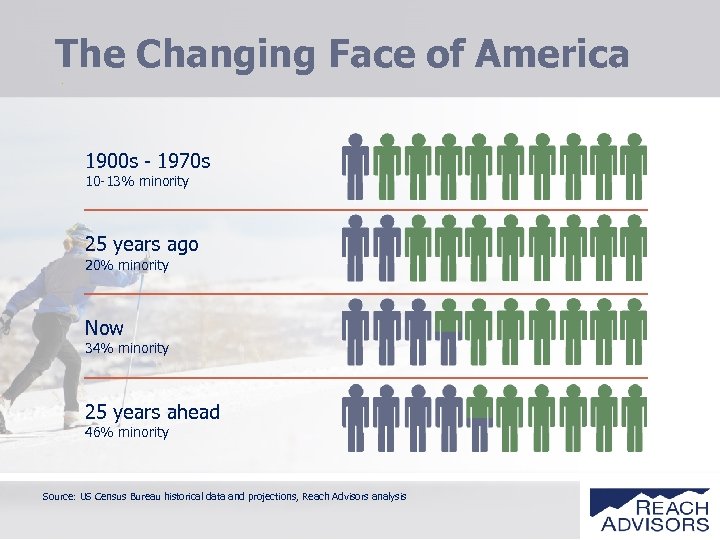 The Changing Face of America. 1900 s - 1970 s 10 -13% minority 25
