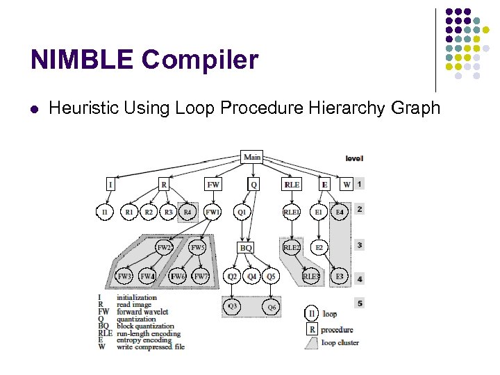 NIMBLE Compiler l Heuristic Using Loop Procedure Hierarchy Graph 