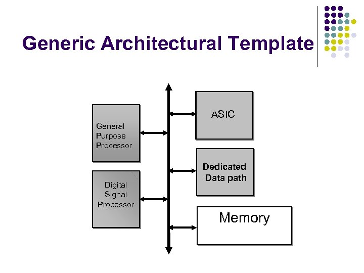 Generic Architectural Template ASIC General Purpose Processor Digital Signal Processor Dedicated Data path Memory