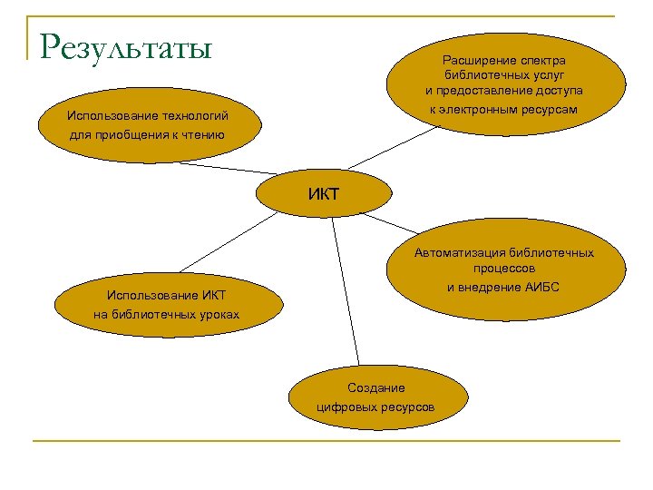 Результаты Расширение спектра библиотечных услуг и предоставление доступа к электронным ресурсам Использование технологий для