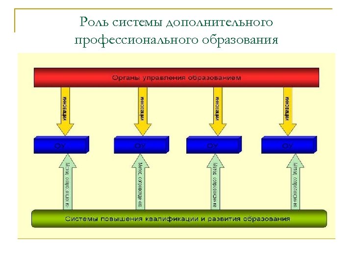 Роль системы дополнительного профессионального образования 