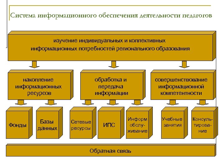 Система информационного обеспечения деятельности педагогов изучение индивидуальных и коллективных информационных потребностей регионального образования накопление