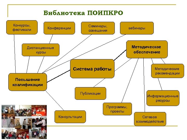 Библиотека ПОИПКРО Конкурсы, фестивали Семинары, совещания Конференции вебинары Методическое обеспечение Дистанционные курсы Система работы