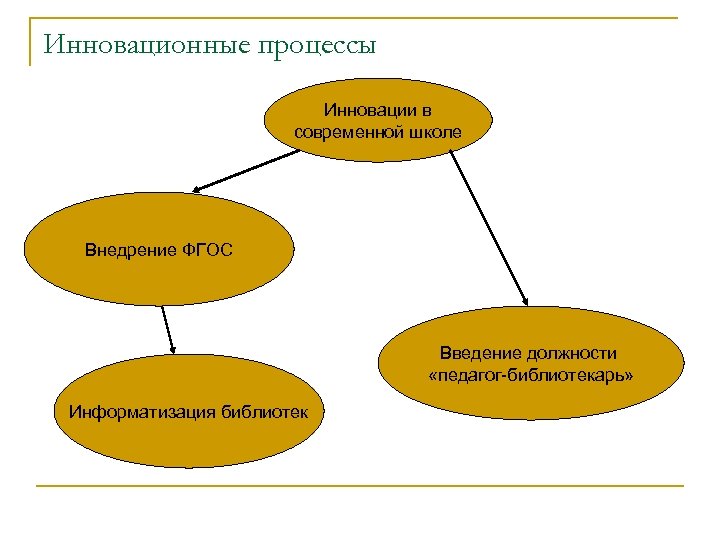 Инновационные процессы Инновации в современной школе Внедрение ФГОС Введение должности «педагог-библиотекарь» Информатизация библиотек 