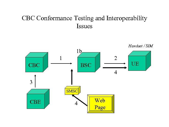 CBC Conformance Testing and Interoperability Issues Handset / SIM 1 b 1 2 CBC