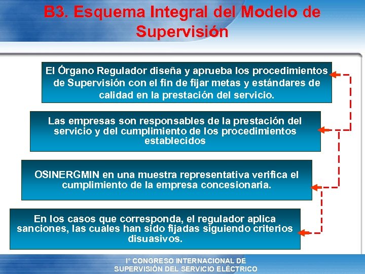 B 3. Esquema Integral del Modelo de Supervisión El Órgano Regulador diseña y aprueba