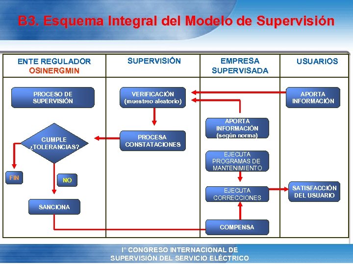 B 3. Esquema Integral del Modelo de Supervisión ENTE REGULADOR OSINERGMIN SUPERVISIÓN PROCESO DE