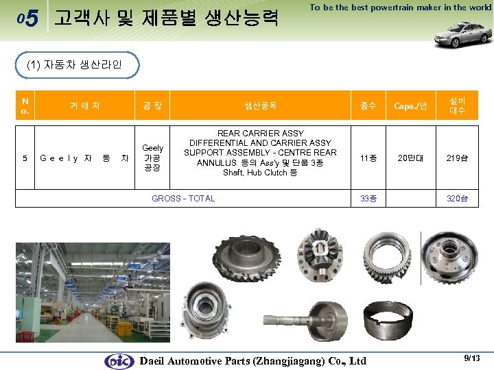 0 5 고객사 및 제품별 생산능력 To be the best powertrain maker in the