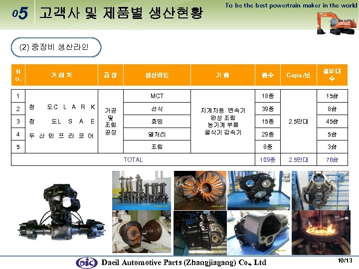 0 5 고객사 및 제품별 생산현황 To be the best powertrain maker in the