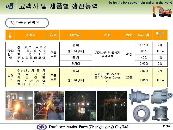 0 5 고객사 및 제품별 생산능력 To be the best powertrain maker in the