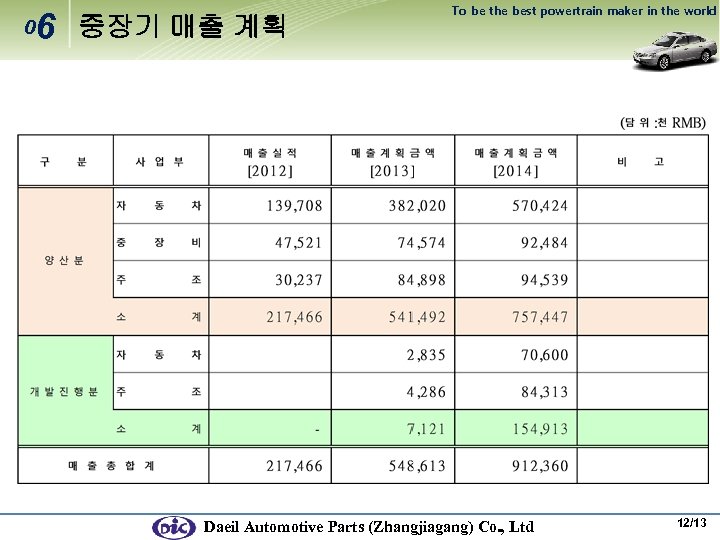 0 6 중장기 매출 계획 To be the best powertrain maker in the world